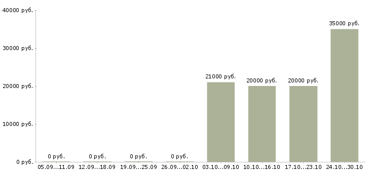 Вакансии консультант в крупную компанию в Дзержинске - Медиана зарплат консультант в крупную компанию в Дзержинске за 2 месяца