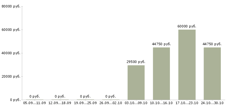 Вакансии менеджер в технический отдел в Владивостоке - Медиана зарплат менеджер в технический отдел в Владивостоке за 2 месяца