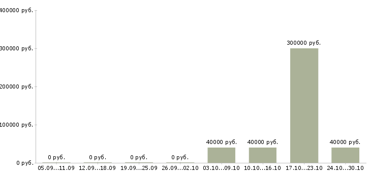 Вакансии менеджер отдела качества в Мурманске - Медиана зарплат менеджер отдела качества в Мурманске за 2 месяца