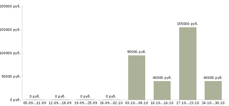 Вакансии менеджер отдела качества в Саранске - Медиана зарплат менеджер отдела качества в Саранске за 2 месяца