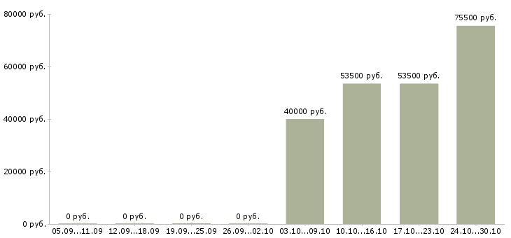 Вакансии менеджер отдела продаж автомобилей в Перми - Медиана зарплат менеджер отдела продаж автомобилей в Перми за 2 месяца
