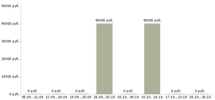 Вакансии менеджер партнерских программ Нижний новгород - Медиана зарплат менеджер партнерских программ Нижний новгород за 2 месяца