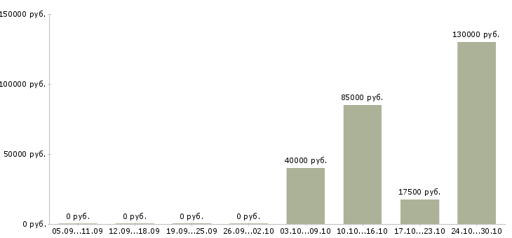 Вакансии менеджер по встречам в Сыктывкаре - Медиана зарплат менеджер по встречам в Сыктывкаре за 2 месяца