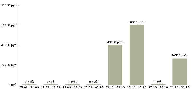 Вакансии менеджер по корпоративным продажам автомобилей в Тамбове - Медиана зарплат менеджер по корпоративным продажам автомобилей в Тамбове за 2 месяца