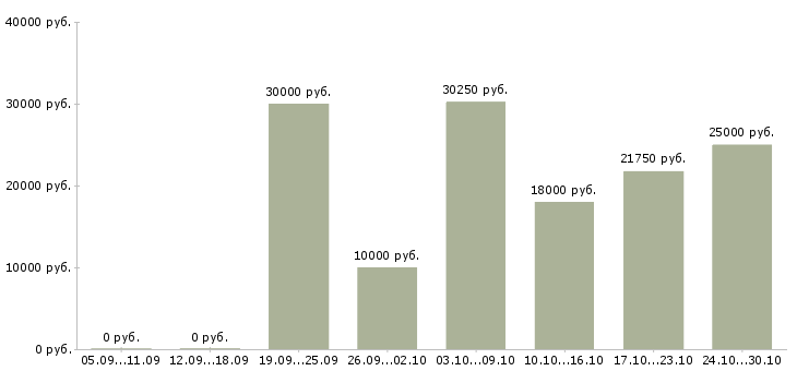 Вакансии менеджер по открытию магазинов в Иркутске - Медиана зарплат менеджер по открытию магазинов в Иркутске за 2 месяца
