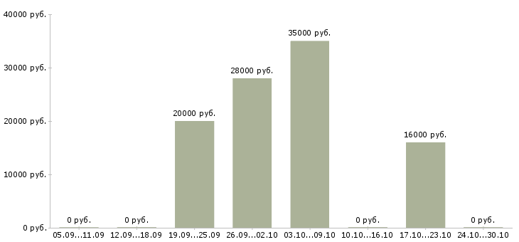 Вакансии менеджер по поддержке продаж Нижний тагил - Медиана зарплат менеджер по поддержке продаж Нижний тагил за 2 месяца