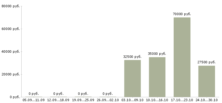Вакансии менеджер по поиску персонала в Вологде - Медиана зарплат менеджер по поиску персонала в Вологде за 2 месяца