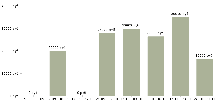 Вакансии менеджер по развитию интернет магазина в Рязани - Медиана зарплат менеджер по развитию интернет магазина в Рязани за 2 месяца