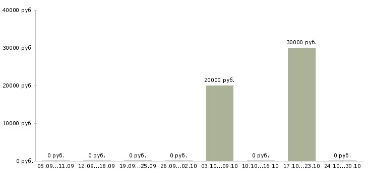 Вакансии менеджер по управлению товарными запасами Татарстан - Медиана зарплат менеджер по управлению товарными запасами Татарстан за 2 месяца