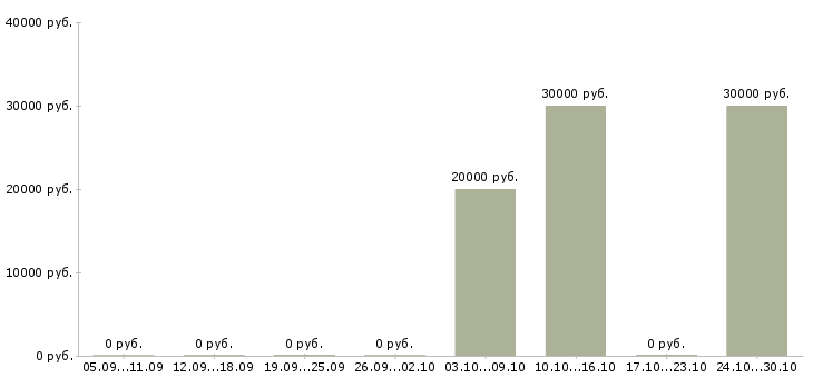 Вакансии менеджер представительства в Туле - Медиана зарплат менеджер представительства в Туле за 2 месяца