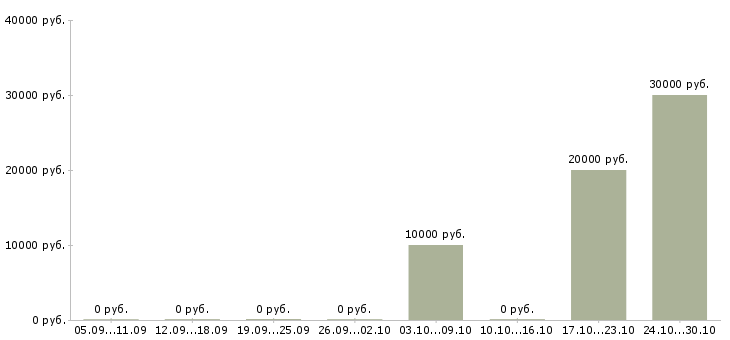 Вакансии менеджер проекта в сети в Пензе - Медиана зарплат менеджер проекта в сети в Пензе за 2 месяца