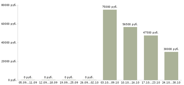 Вакансии начальник отдела склада в Краснодаре - Медиана зарплат начальник отдела склада в Краснодаре за 2 месяца