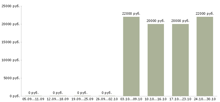 Вакансии оператор по банковским продуктам Санкт-петербург - Медиана зарплат оператор по банковским продуктам Санкт-петербург за 2 месяца