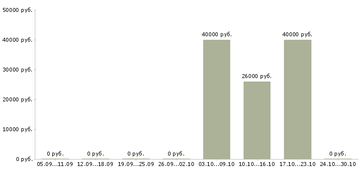 Вакансии официант на бизнес ланч в Москве - Медиана зарплат официант на бизнес ланч в Москве за 2 месяца