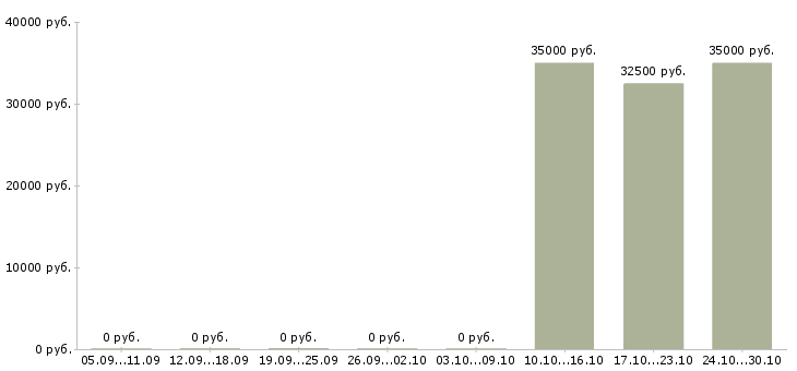 Вакансии партнер в бизнес команду в Перми - Медиана зарплат партнер в бизнес команду в Перми за 2 месяца