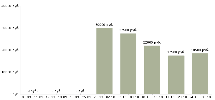 Вакансии подработка в интернете удаленно в Костроме - Медиана зарплат подработка в интернете удаленно в Костроме за 2 месяца