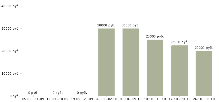 Вакансии подработка на дому для студентов Татарстан - Медиана зарплат подработка на дому для студентов Татарстан за 2 месяца