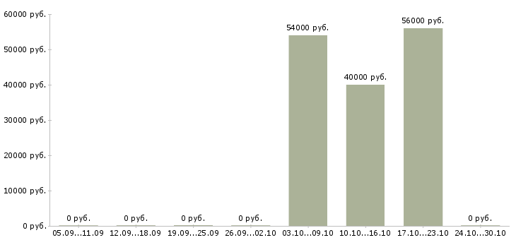 Вакансии подработка не выходя из дома в Люберцах - Медиана зарплат подработка не выходя из дома в Люберцах за 2 месяца