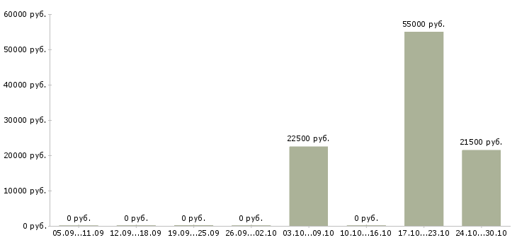 Вакансии продавец в торговый центр в Рязани - Медиана зарплат продавец в торговый центр в Рязани за 2 месяца