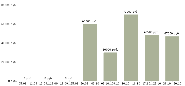 Вакансии работник склада вахта в Рязани - Медиана зарплат работник склада вахта в Рязани за 2 месяца
