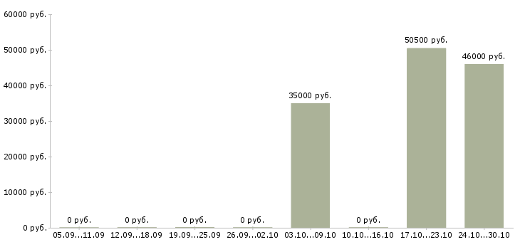 Вакансии работник склада вахта в Ставрополе - Медиана зарплат работник склада вахта в Ставрополе за 2 месяца
