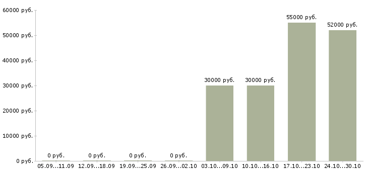Вакансии рабочие на бытовую технику в Брянске - Медиана зарплат рабочие на бытовую технику в Брянске за 2 месяца