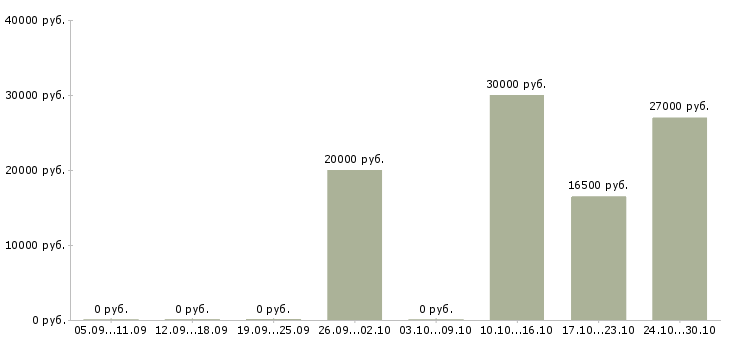 Вакансии рабочий ежедневные выплаты в Белгороде - Медиана зарплат рабочий ежедневные выплаты в Белгороде за 2 месяца