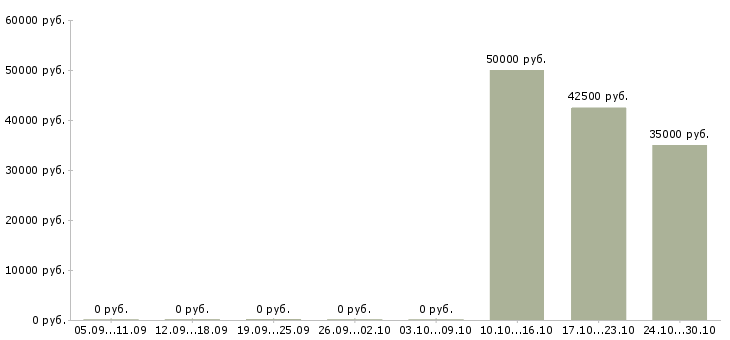 Вакансии риелтор с обучением Нижний новгород - Медиана зарплат риелтор с обучением Нижний новгород за 2 месяца