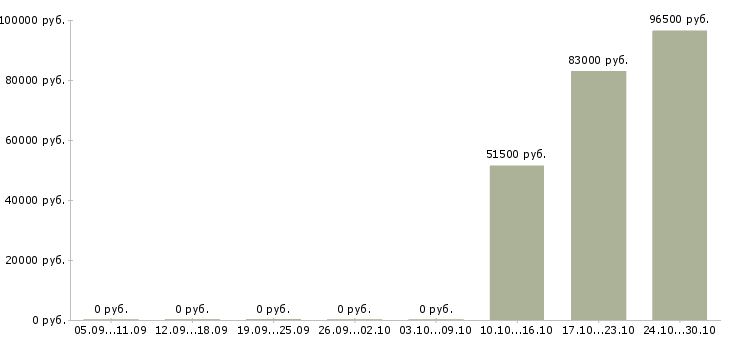 Вакансии руководитель отдела информационных технологий в Екатеринбурге - Медиана зарплат руководитель отдела информационных технологий в Екатеринбурге за 2 месяца