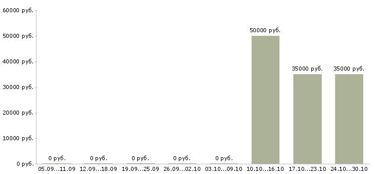 Вакансии руководитель отдела оптовых продаж в Казани - Медиана зарплат руководитель отдела оптовых продаж в Казани за 2 месяца
