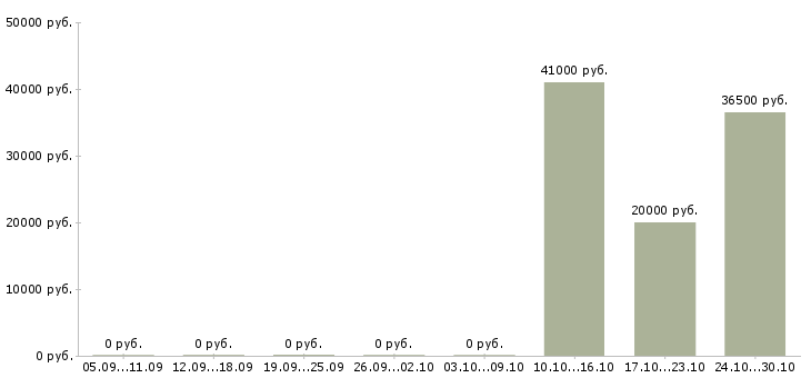Вакансии руководитель отдела оптовых продаж в Новосибирске - Медиана зарплат руководитель отдела оптовых продаж в Новосибирске за 2 месяца