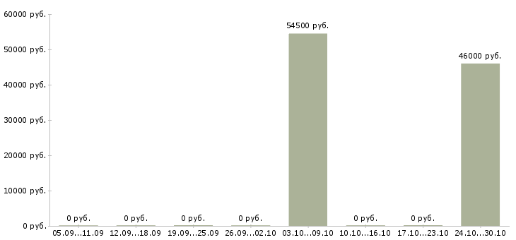 Вакансии сборщик очков в Оренбурге - Медиана зарплат сборщик очков в Оренбурге за 2 месяца