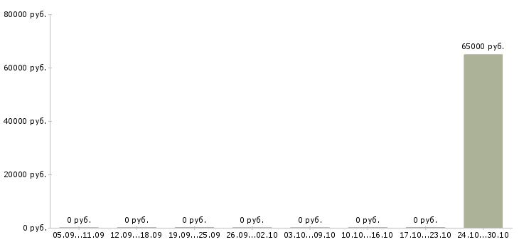 Вакансии сборщик холодильников Нижний новгород - Медиана зарплат сборщик холодильников Нижний новгород за 2 месяца