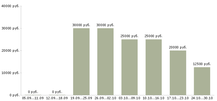 Вакансии сотрудник онлайн магазина Бурятия - Медиана зарплат сотрудник онлайн магазина Бурятия за 2 месяца