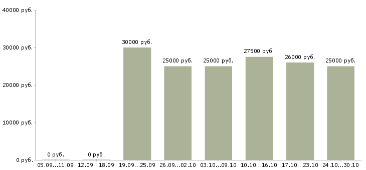 Вакансии сотрудник онлайн магазина в Вологде - Медиана зарплат сотрудник онлайн магазина в Вологде за 2 месяца
