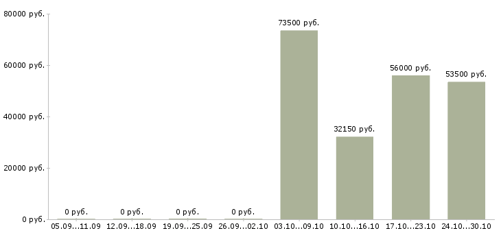 Вакансии специалист корпоративных продаж в Дмитрове - Медиана зарплат специалист корпоративных продаж в Дмитрове за 2 месяца