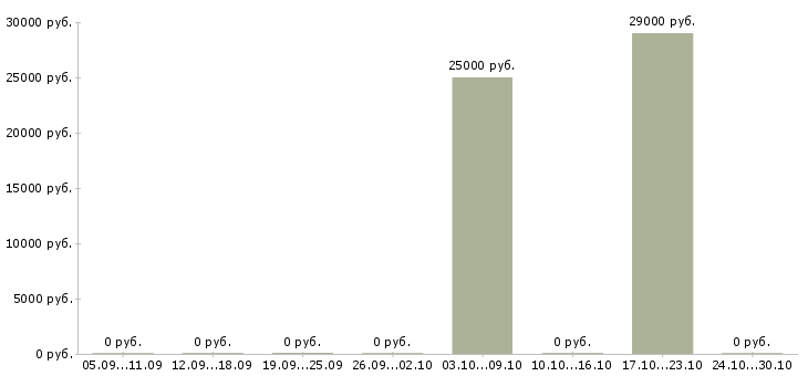 Вакансии специалист отдела реализации в Сочи - Медиана зарплат специалист отдела реализации в Сочи за 2 месяца