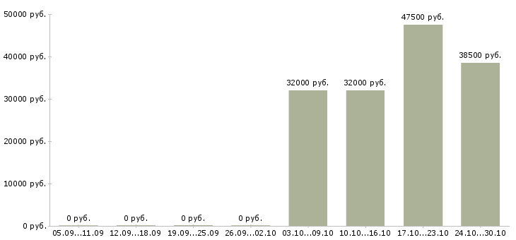 Вакансии специалист по аудиту в Хабаровске - Медиана зарплат специалист по аудиту в Хабаровске за 2 месяца