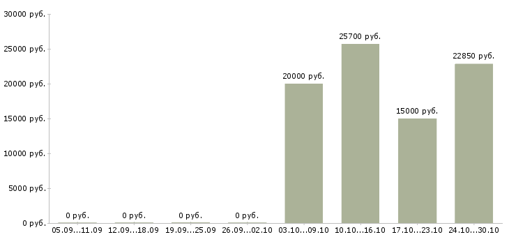 Вакансии специалист по вводу данных Башкортостан - Медиана зарплат специалист по вводу данных Башкортостан за 2 месяца