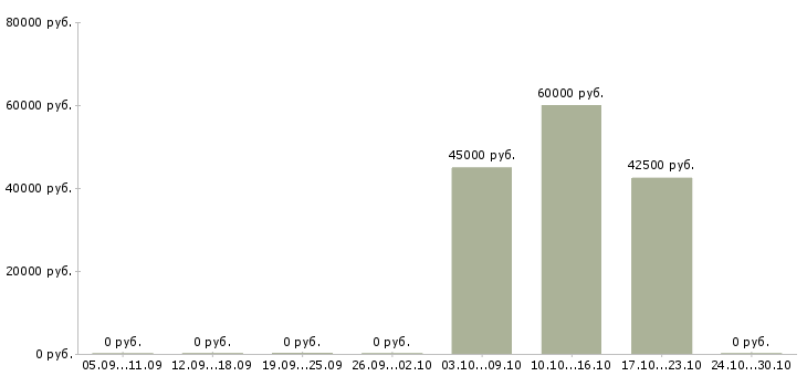 Вакансии специалист по контенту Нижний новгород - Медиана зарплат специалист по контенту Нижний новгород за 2 месяца