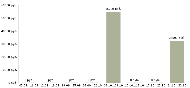 Вакансии специалист по контенту в Екатеринбурге - Медиана зарплат специалист по контенту в Екатеринбурге за 2 месяца