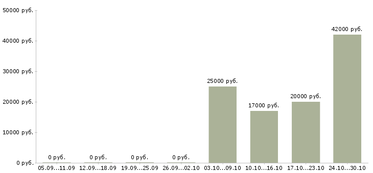 Вакансии специалист по корпоративным продажам Йошкар-ола - Медиана зарплат специалист по корпоративным продажам Йошкар-ола за 2 месяца