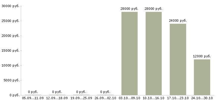Вакансии специалист по продажам на дому Кабардино-балкария - Медиана зарплат специалист по продажам на дому Кабардино-балкария за 2 месяца