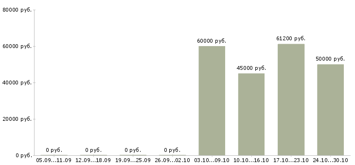 Вакансии специалист проектного отдела Нижний новгород - Медиана зарплат специалист проектного отдела Нижний новгород за 2 месяца