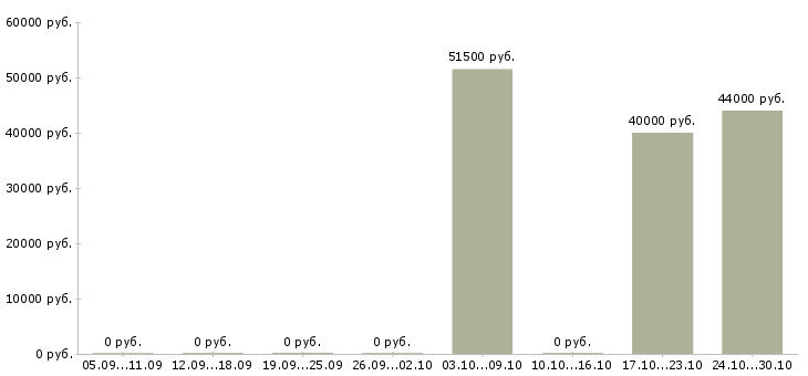 Вакансии специалист службы персонала Татарстан - Медиана зарплат специалист службы персонала Татарстан за 2 месяца