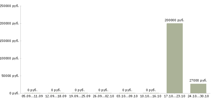 Вакансии специалист службы персонала в Екатеринбурге - Медиана зарплат специалист службы персонала в Екатеринбурге за 2 месяца