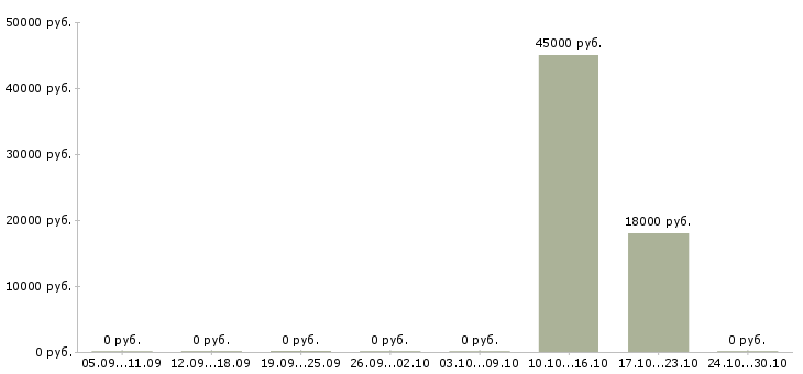Вакансии специалист учебного процесса Татарстан - Медиана зарплат специалист учебного процесса Татарстан за 2 месяца