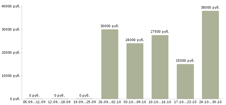 Вакансии требуется сотрудник удалённо в Красноярске - Медиана зарплат требуется сотрудник удалённо в Красноярске за 2 месяца