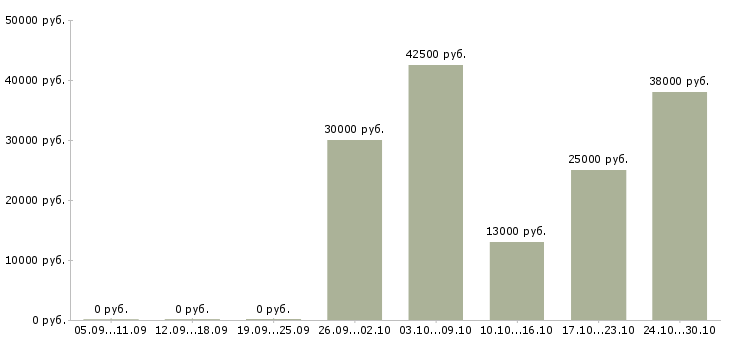Вакансии требуется удалённый сотрудник в Красноярске - Медиана зарплат требуется удалённый сотрудник в Красноярске за 2 месяца