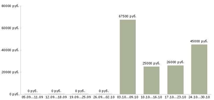Вакансии требуются операторы пк в Балаково - Медиана зарплат требуются операторы пк в Балаково за 2 месяца